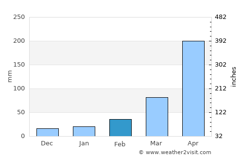Shakīso average rain in February