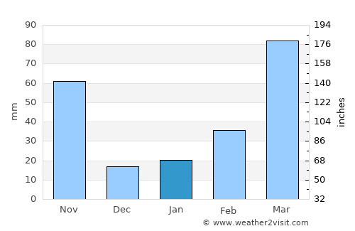 Shakīso average rain in January