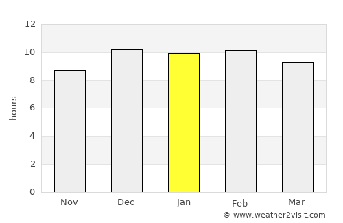 Shakīso average rain in January