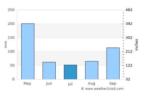 Shakīso average rain in July