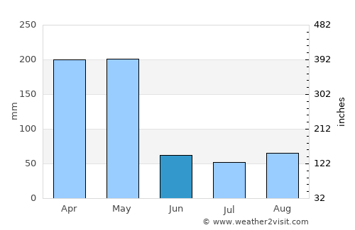 Shakīso average rain in June