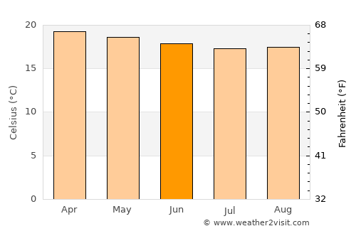 Shakīso average temperature in June