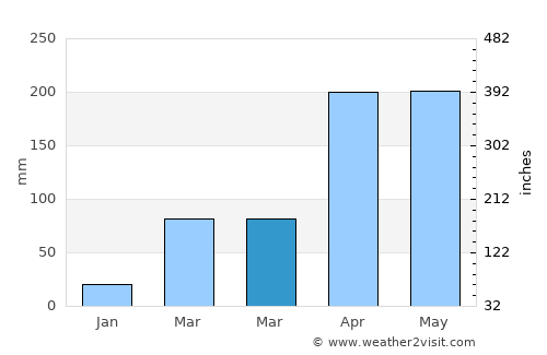 Shakīso average rain in March