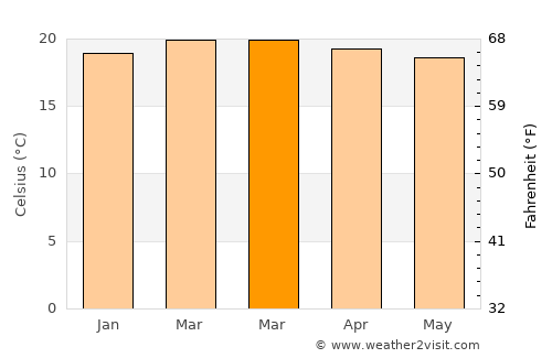 Shakīso average temperature in March