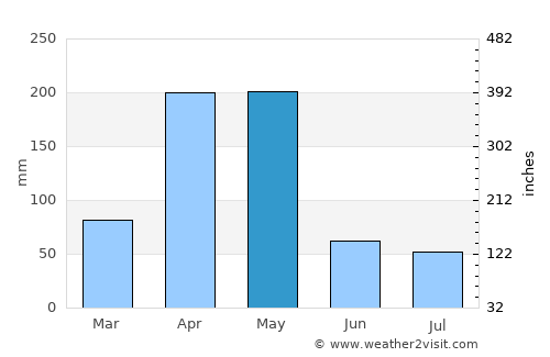 Shakīso average rain in May