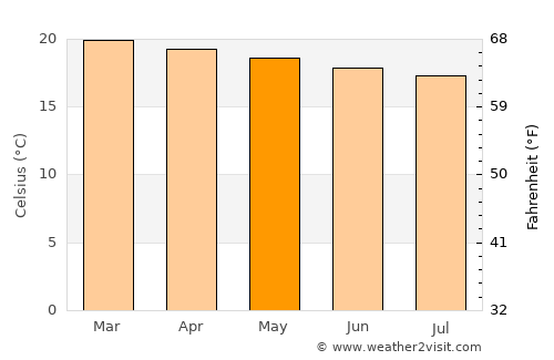Shakīso average temperature in May