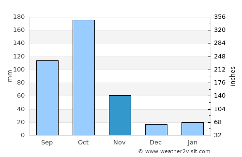 Shakīso average rain in November