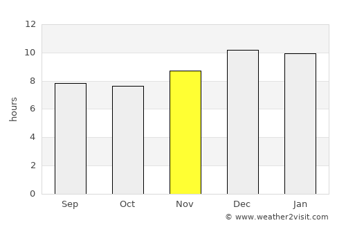Shakīso average rain in November