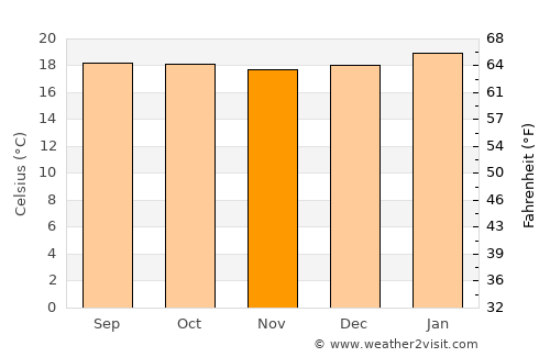 Shakīso average temperature in November