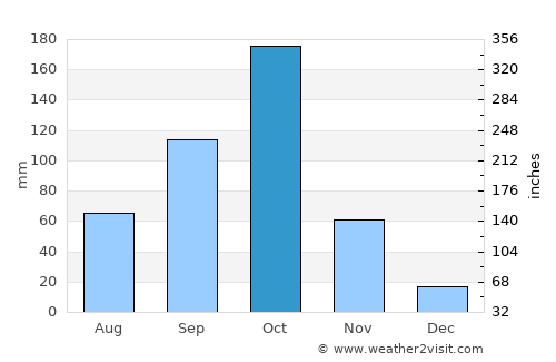 Shakīso average rain in October