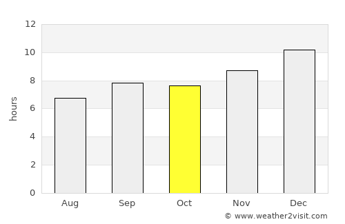 Shakīso average rain in October