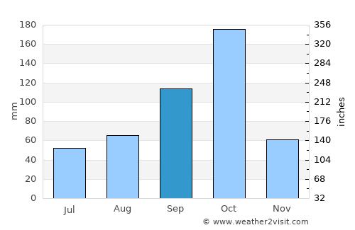 Shakīso average rain in September