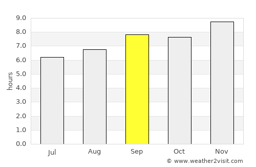 Shakīso average rain in September