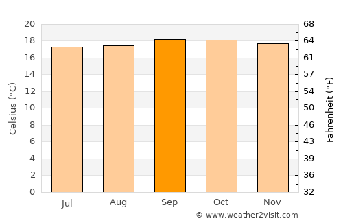 Shakīso average temperature in September
