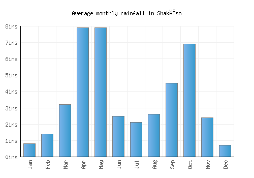 Shakīso monthly rainfall chart (inches)