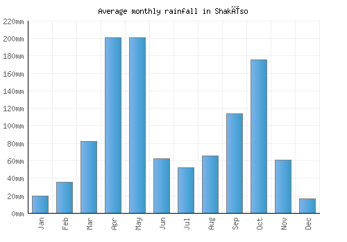 Shakīso monthly rainfall chart (mm)