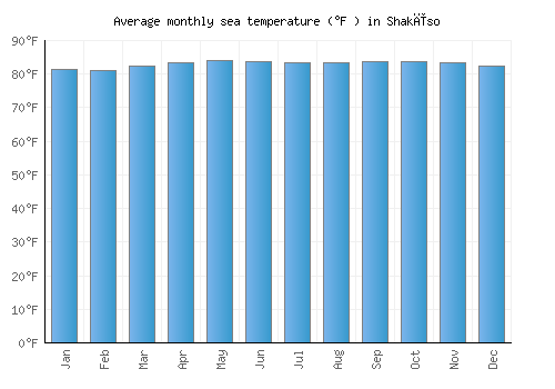 Shakīso average sea temperature chart (Fahrenheit)
