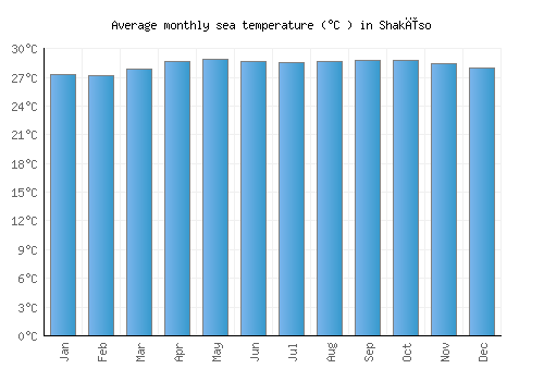 Shakīso average sea temperature chart (Celsius)