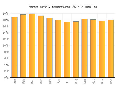 Shakīso average temperature chart (Celsius)