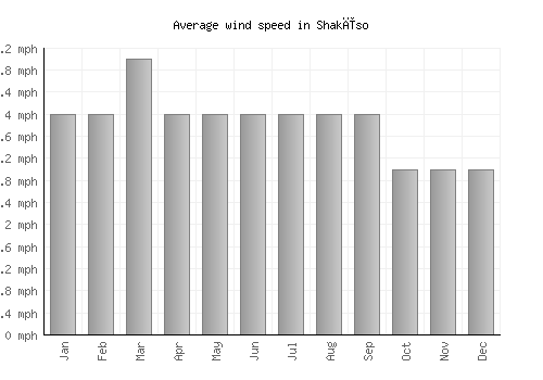Shakīso average winspeed by month (mph)