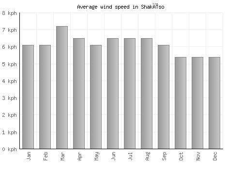 Shakīso average winspeed by month (km/h)