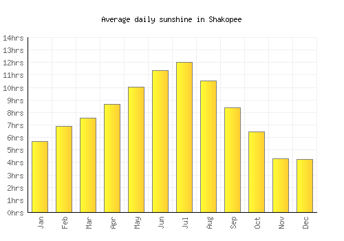 Shakopee average daily sunshine chart