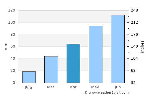 Shakopee average rain in April