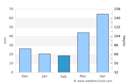 Shakopee average rain in February