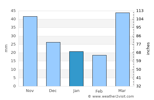 Shakopee average rain in January