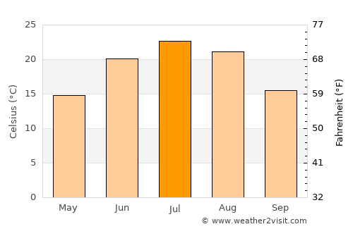 Shakopee average temperature in July