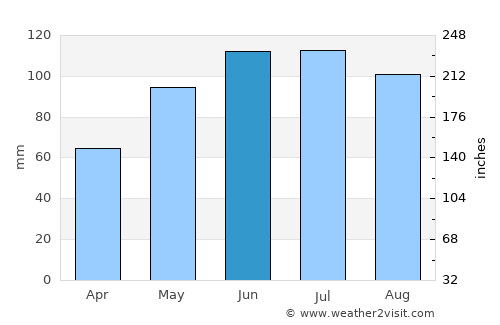 Shakopee average rain in June