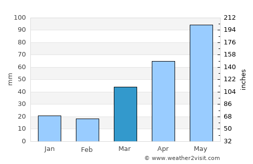 Shakopee average rain in March