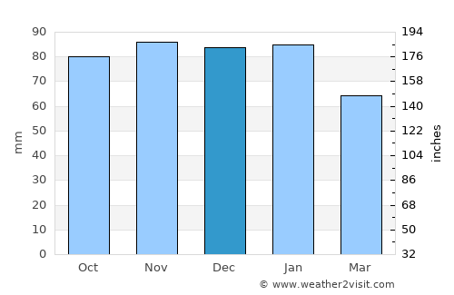 Shalfleet average rain in December