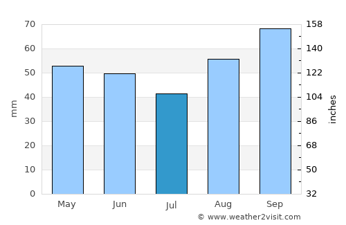 Shalfleet average rain in July