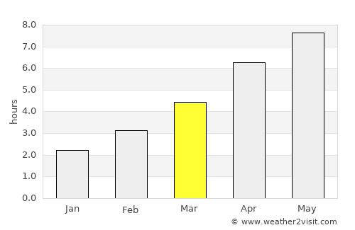 Shalfleet average rain in March