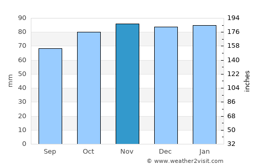 Shalfleet average rain in November