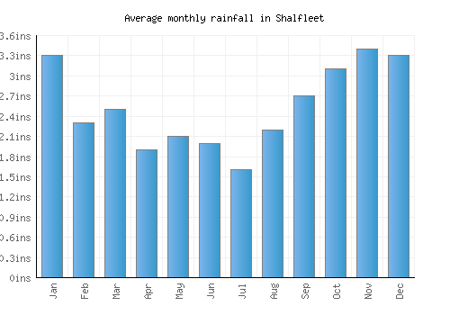 Shalfleet monthly rainfall chart (inches)