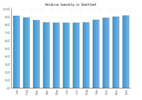 Shalfleet relative humidity averages