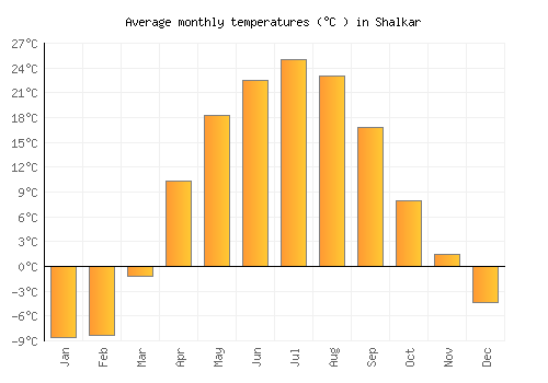 Shalkar average temperature chart (Celsius)