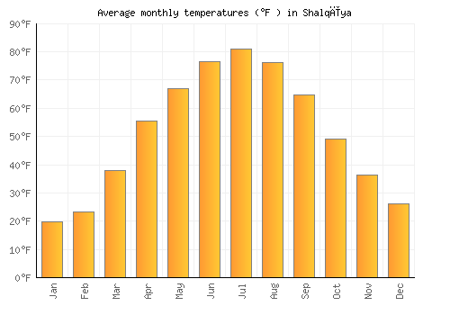 Shalqīya average temperature chart (Fahrenheit)