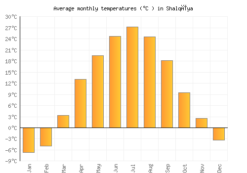 Shalqīya average temperature chart (Celsius)