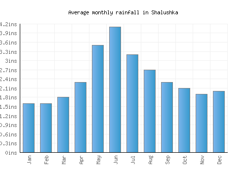 Shalushka monthly rainfall chart (inches)