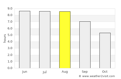 Shalushka average rain in August