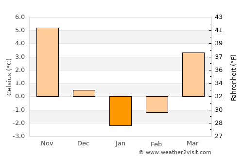 Shalushka average temperature in January