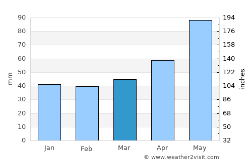 Shalushka average rain in March