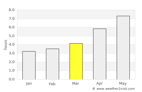 Shalushka average rain in March