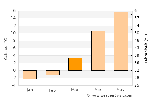 Shalushka average temperature in March