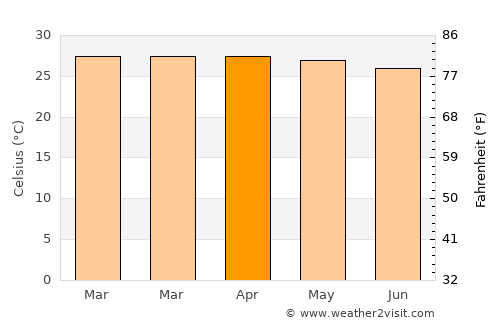 Shama Junction average temperature in April
