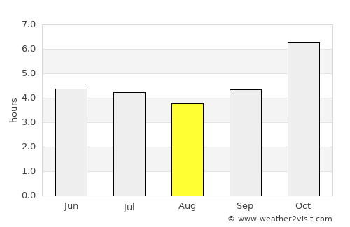 Shama Junction average rain in August