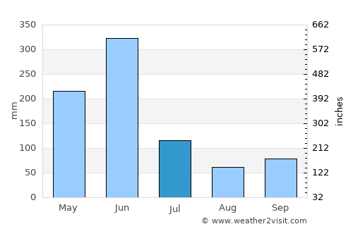 Shama Junction average rain in July